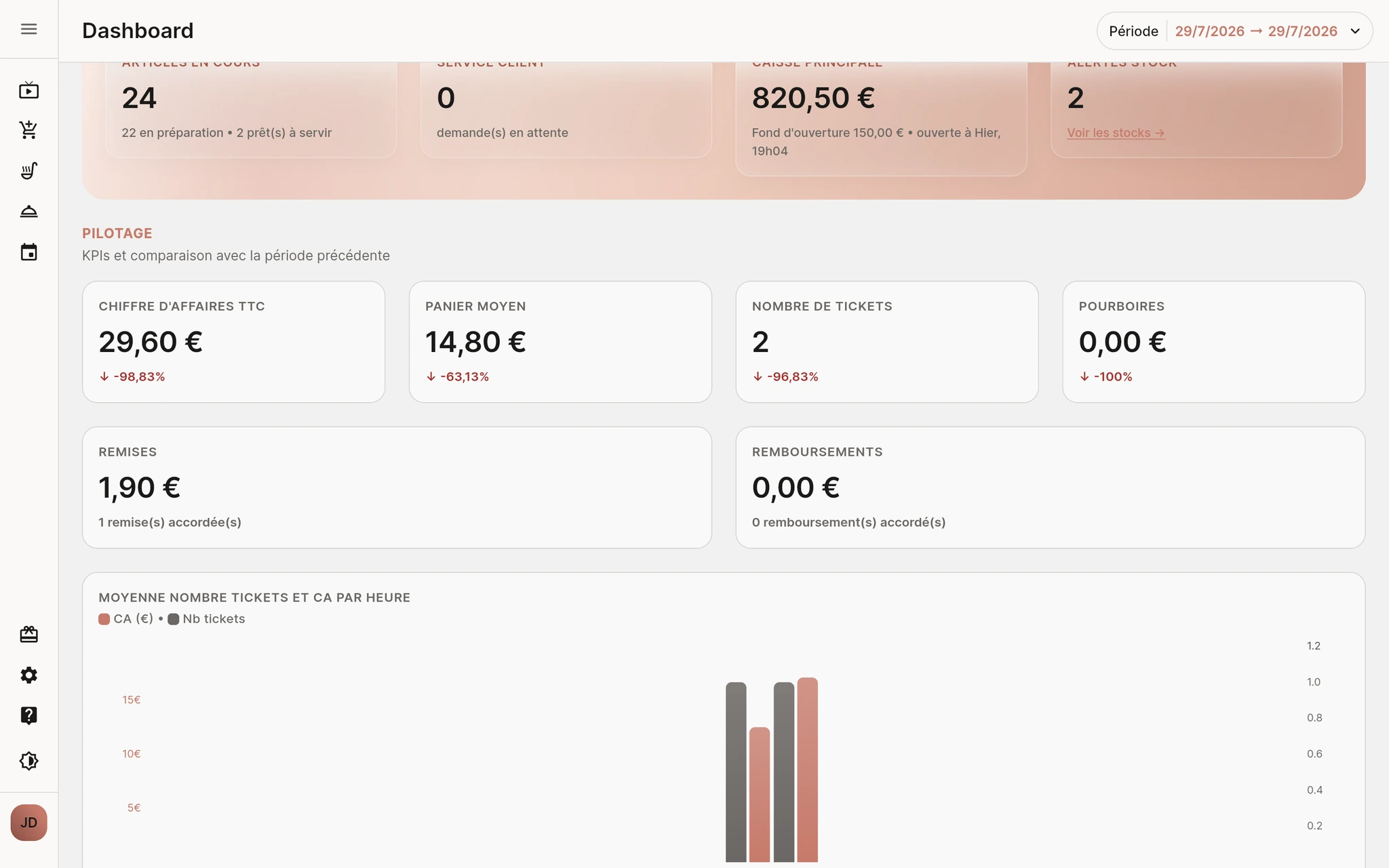 KPIs de pilotage Quiro : CA, panier moyen et répartition par mode de paiement