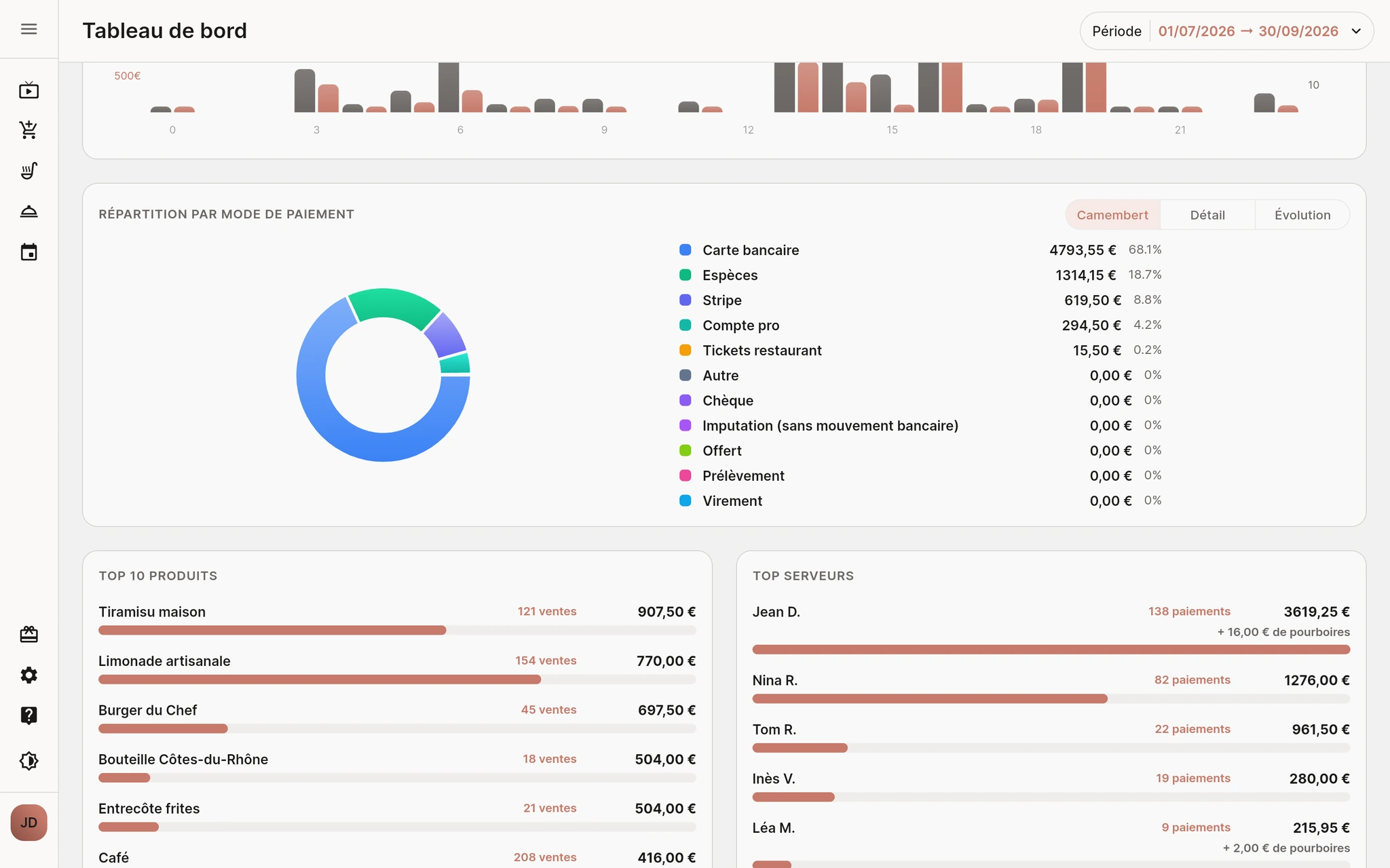 Tableau de bord Quiro : répartition du chiffre d'affaires par mode de paiement (carte, espèces, paiement en ligne…)