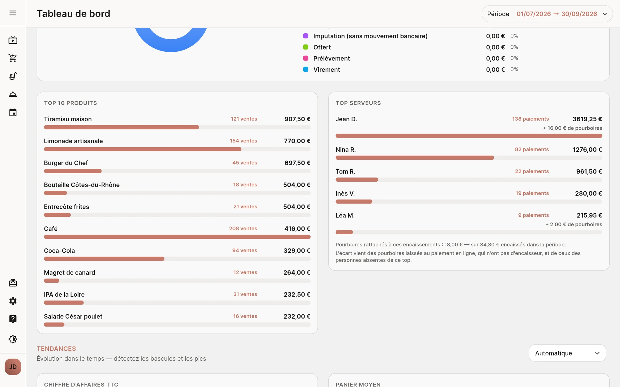 Tableau de bord Quiro : les dix produits les plus vendus et le classement des serveurs à l'encaissement